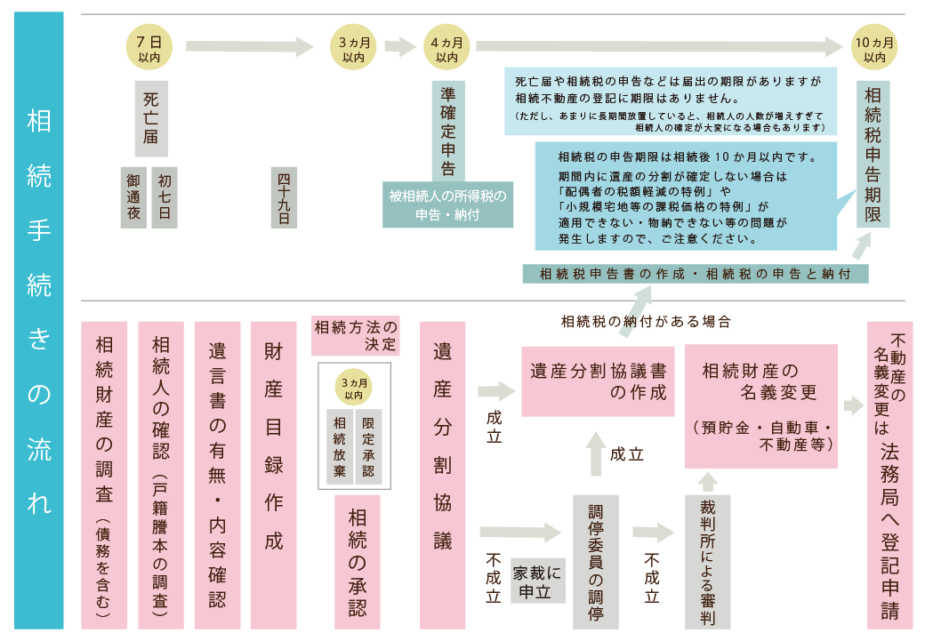 姫路・相続手続のスケジュール