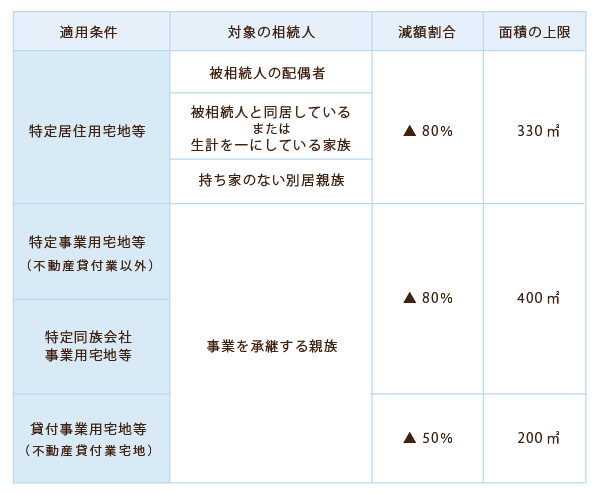 小規模宅地の特例