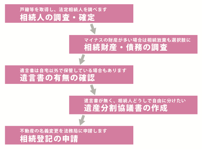 姫路市 相続手続
